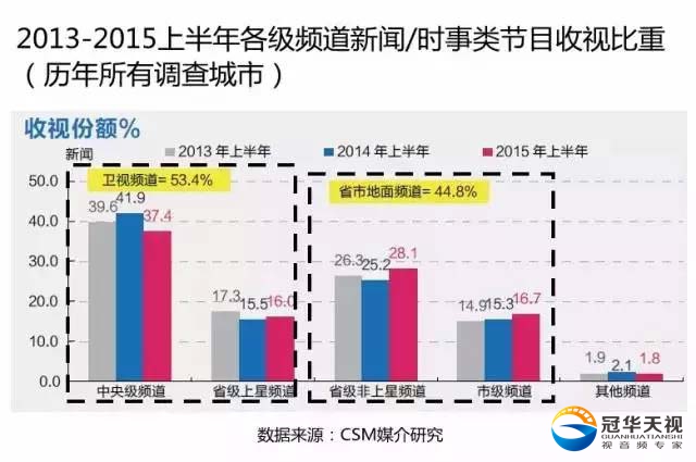 上半年上星頻道新聞節(jié)目收視份額同期下降4%，地面頻道提升
