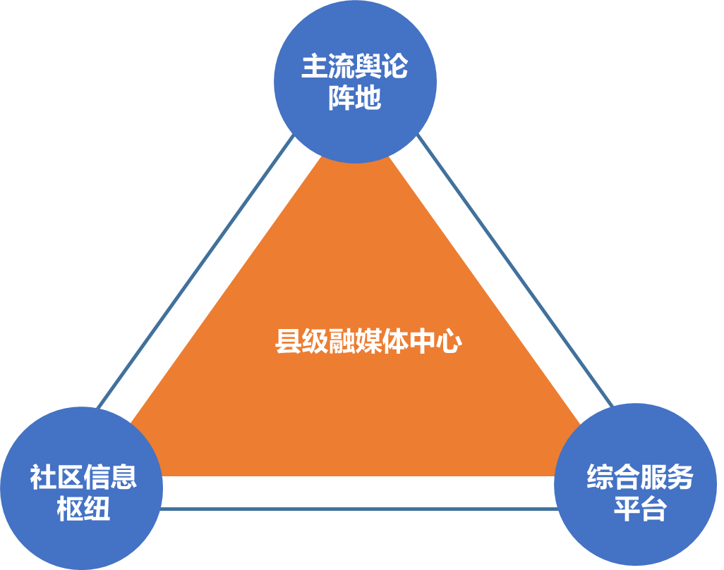 新媒體丨賦能縣級(jí)融媒體，打造綜合服務(wù)新平臺(tái)